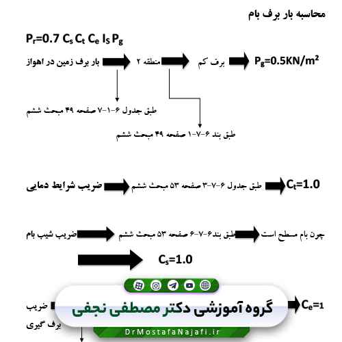 جزوه پروژه بارگذاری ساختمان