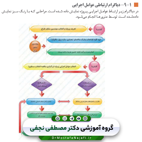 کتاب فناوری‌های ساختمان