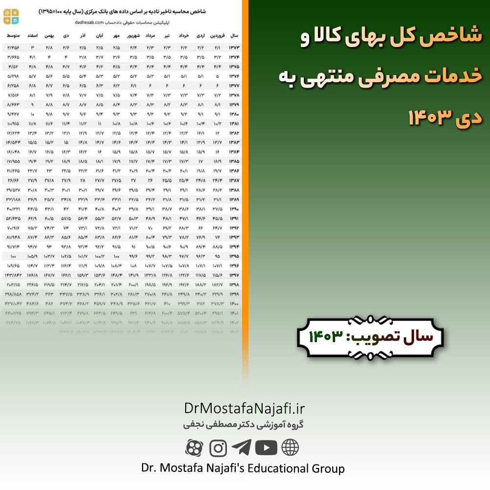 شاخص کل بهای کالا و خدمات مصرفی منتهی به دی 1403