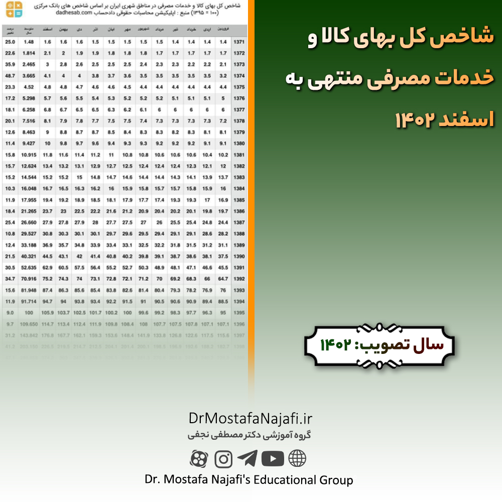 شاخص کل بهای کالا و خدمات مصرفی منتهی به اسفند 1402