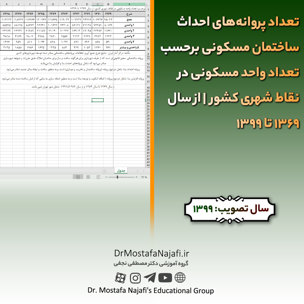 تعداد پروانه‌های احداث ساختمان مسكونی برحسب تعداد واحد مسكونی در نقاط شهری كشور | از سال 1369 تا 1399