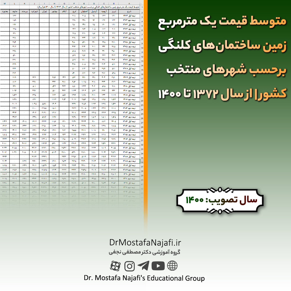 متوسط قیمت فروش يک مترمربع زيربنای مسكونی برحسب شهرهای منتخب كشور | از سال 1372 تا 1400