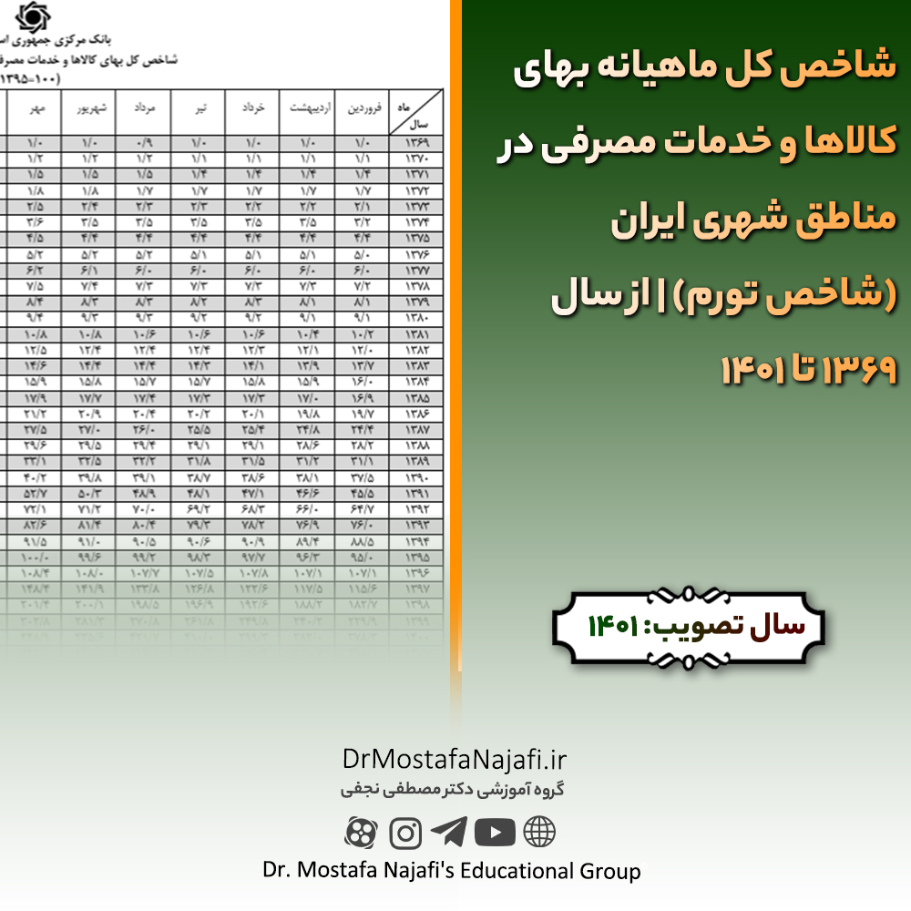 شاخص کل ماهیانه بهای کالاها و خدمات مصرفی در مناطق شهری ایران (شاخص تورم) | از سال 1369 تا 1401
