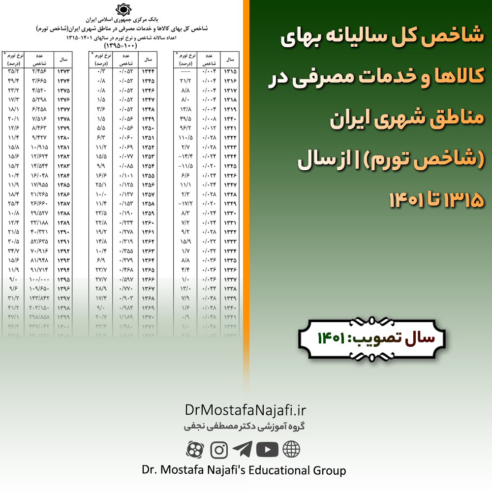 شاخص کل سالیانه بهای کالاها و خدمات مصرفی در مناطق شهری ایران (شاخص تورم) | از سال 1315 تا 1401