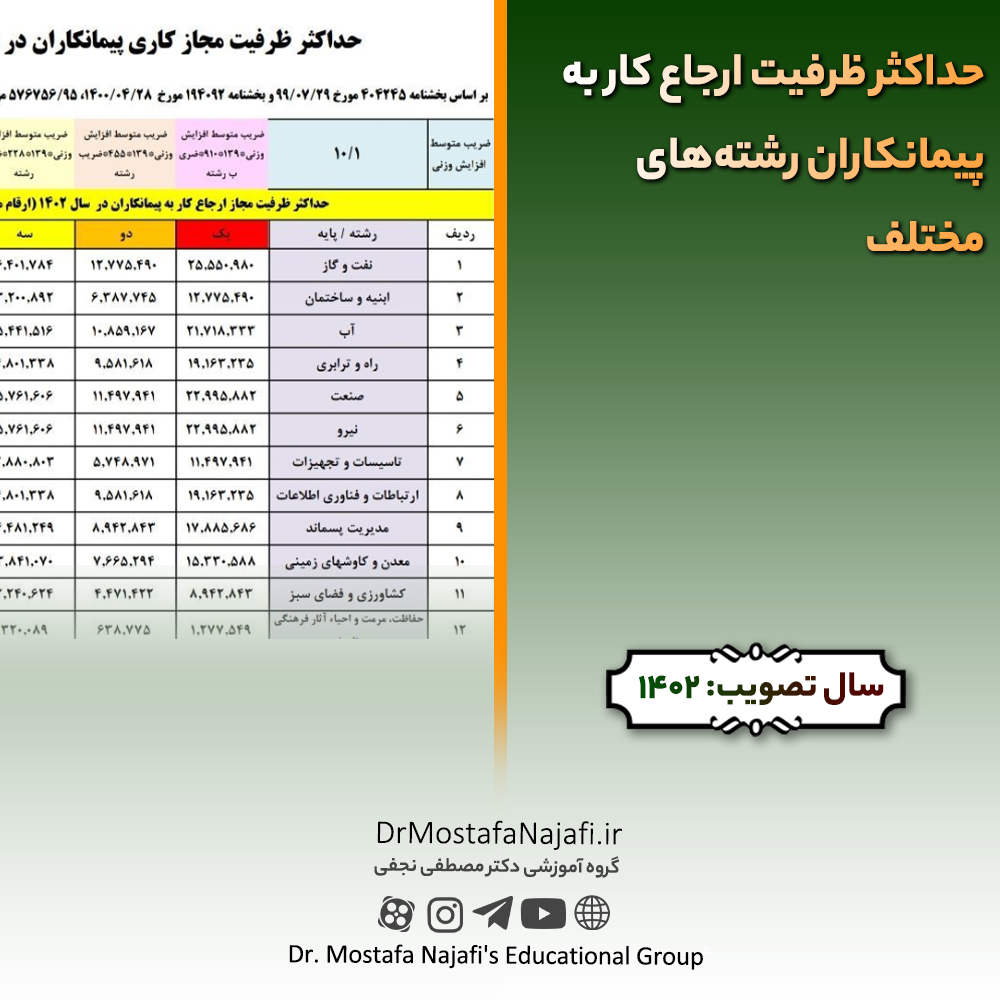 حداکثر ظرفیت ارجاع کار به پیمانکاران رشته‌های مختلف در سال ۱۴۰۲